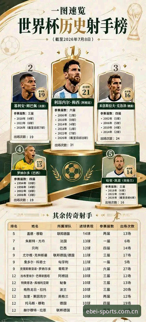 17球登顶世界杯历史射手榜，梅西这场《易倍》还值不值得追？